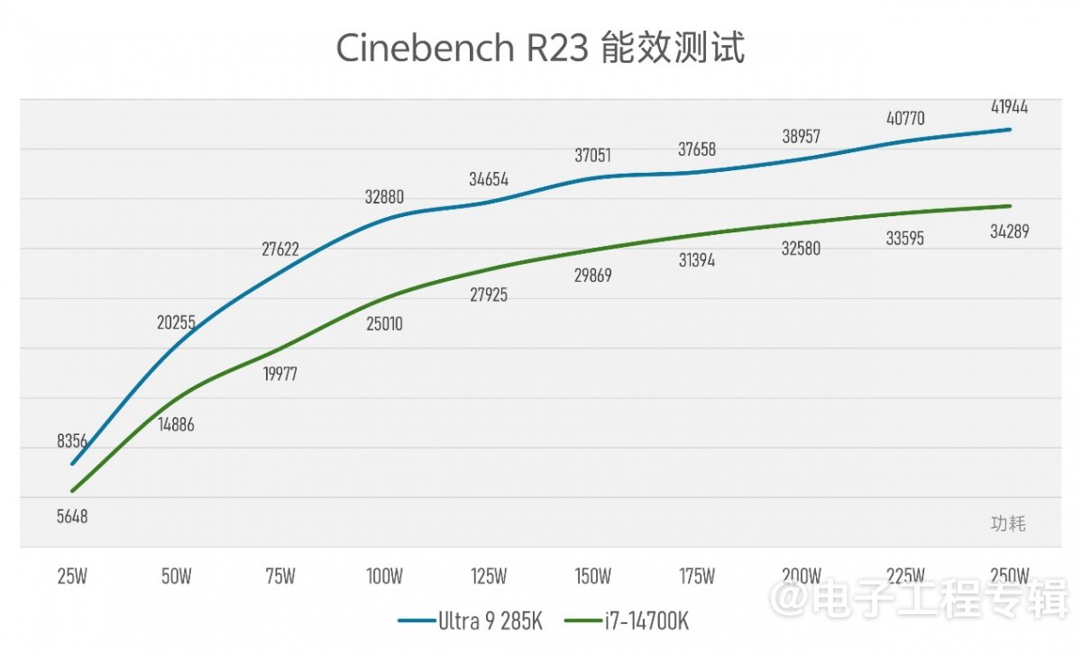 实测Arrow Lake台式机处理器：功耗低了，但有价值吗？(图16)