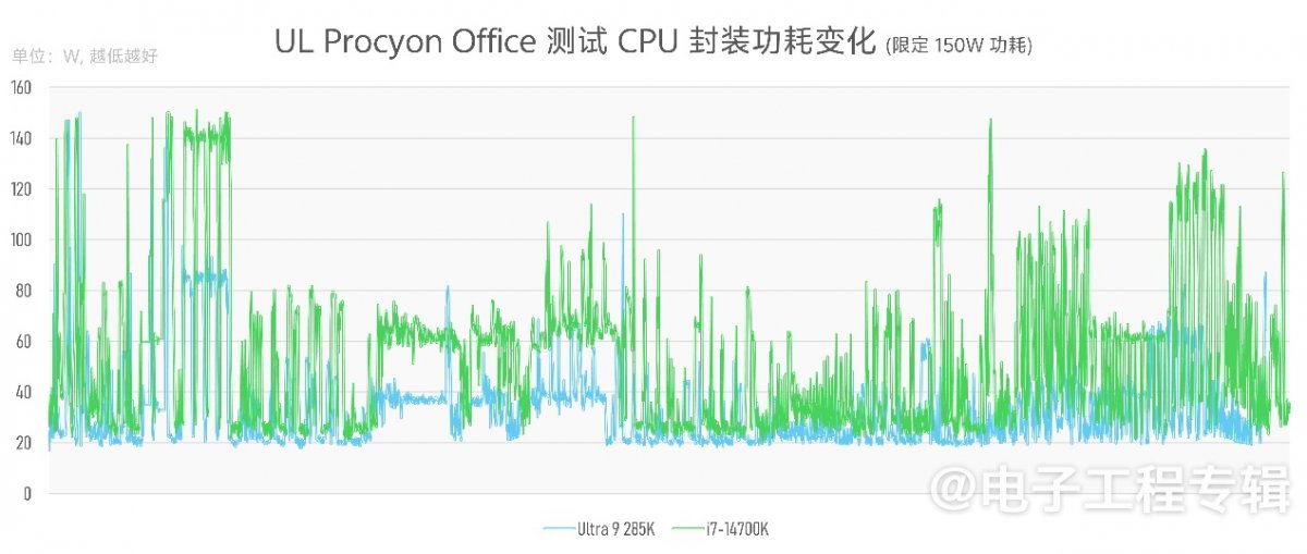 实测Arrow Lake台式机处理器：功耗低了，但有价值吗？(图17)