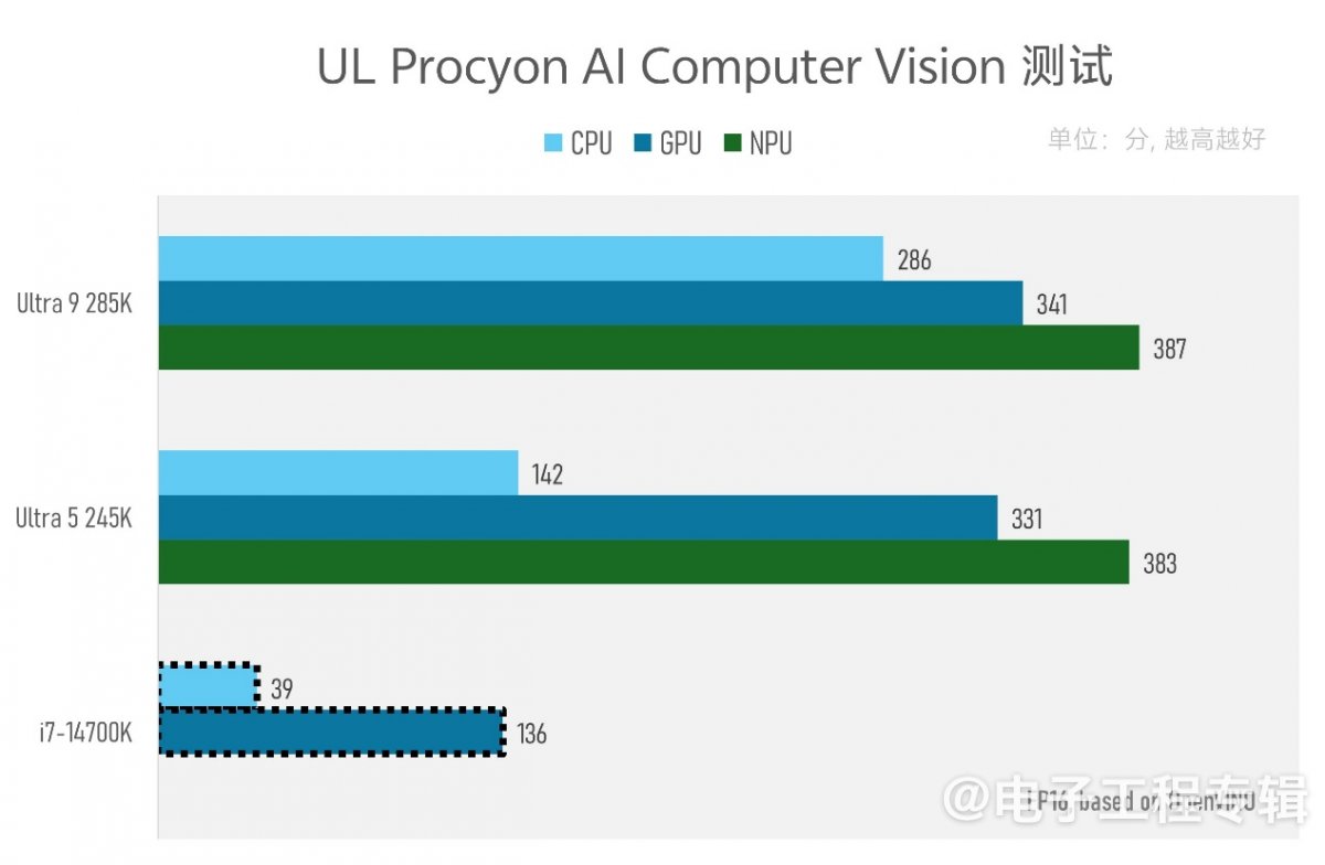 实测Arrow Lake台式机处理器：功耗低了，但有价值吗？(图33)