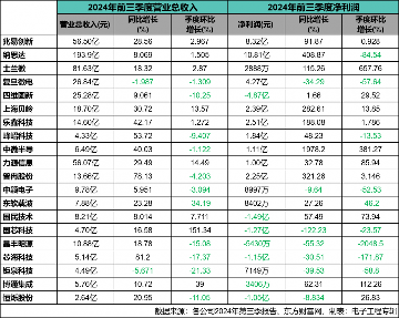 20家本土MCU上市企业三季度表现,旺季已提前来过?(图1) 20家本土MCU上市企业三季度表现,旺季已提前来过?(图1)