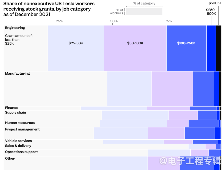 特斯拉的“金手铐”,内部薪酬结构曝光(图3) 特斯拉的“金手铐”,内部薪酬结构曝光(图3)