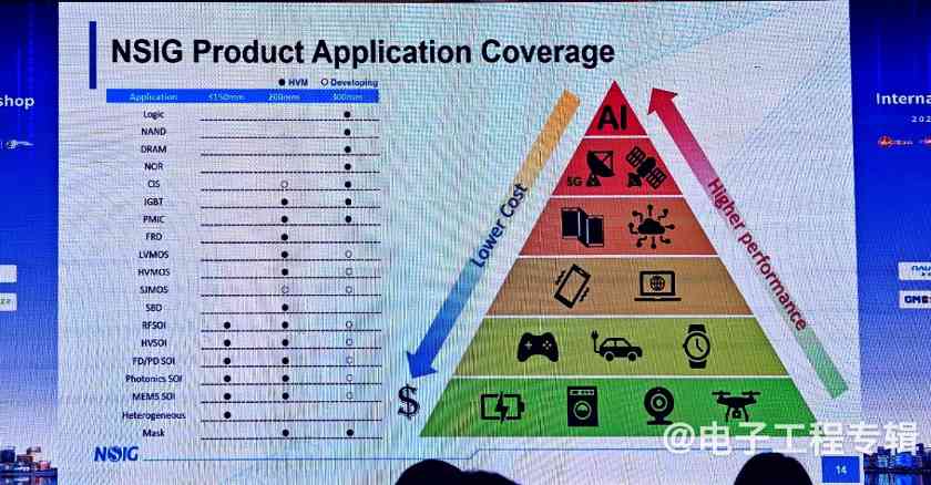 半导体行业温和复苏，SOI 300mm大硅片时代到来(图5)