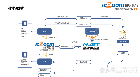 纳斯达克上市的本土元器件电商平台,经营有何独到之处?(图5) 纳斯达克上市的本土元器件电商平台,经营有何独到之处?(图5)