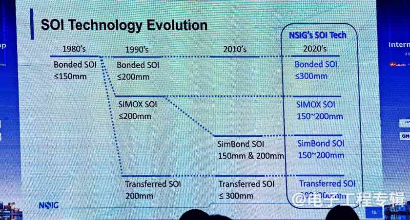 半导体行业温和复苏，SOI 300mm大硅片时代到来(图7)