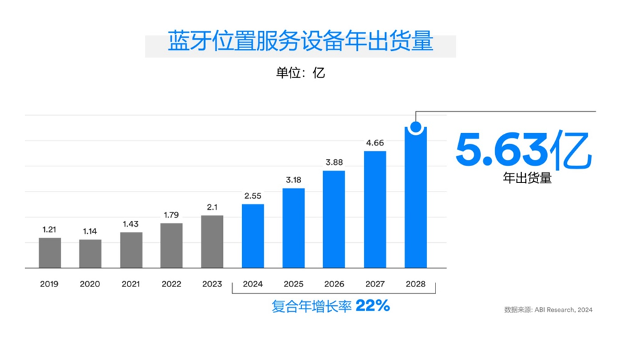 推动数字化转型，英飞凌眼中的蓝牙6.0与未来(图3)