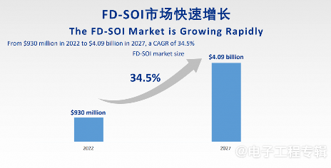 从技术和市场分析，FD-SOI要往12nm以下走吗？(图1)