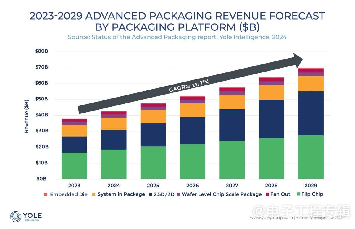 AI时代的关键推手——先进封装开启摩尔定律新篇章(图1)