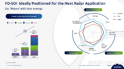 四家FD-SOI大厂，最近进展如何？(图24)