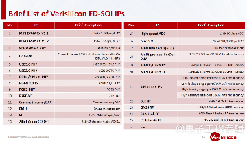 FD-SOI何时起飞？芯原：IP已经不成问题(图6)