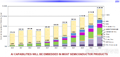 半导体行业将在2028年前后突破万亿美元，钱从哪里来？(图4)