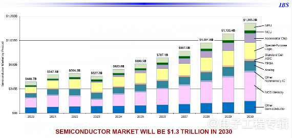 半导体行业将在2028年前后突破万亿美元，钱从哪里来？(图3)