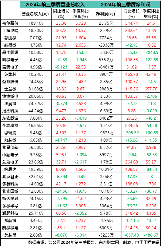 30家本土电源管理IC上市企业三季度表现，终端市场多点开花(图1)