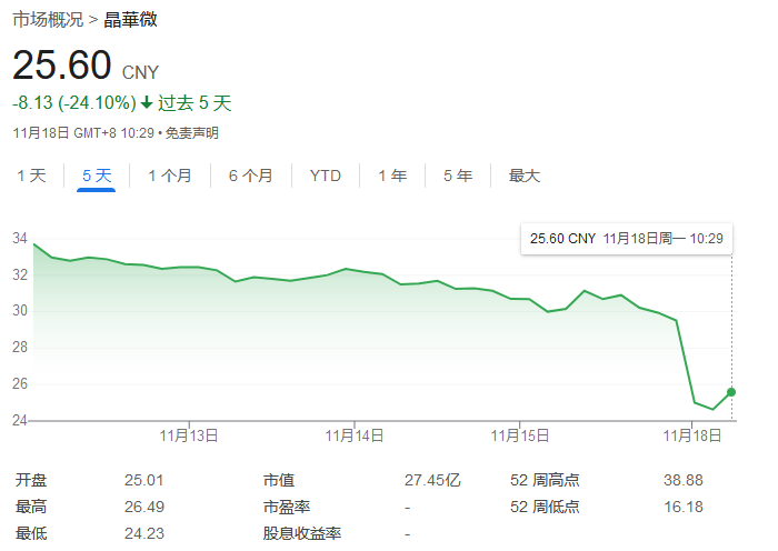 晶华微因涉嫌信息披露违法违规被证监会立案调查(图8) 晶华微因涉嫌信息披露违法违规被证监会立案调查(图8)