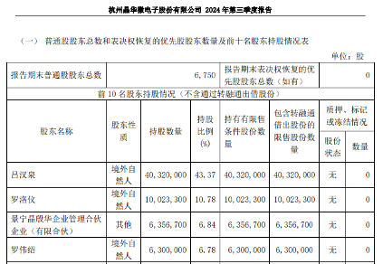 晶华微因涉嫌信息披露违法违规被证监会立案调查(图7) 晶华微因涉嫌信息披露违法违规被证监会立案调查(图7)