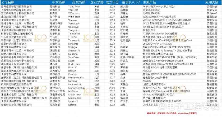国产AI芯片现状一窥:困境和成长 | Fabless行研系列 (Q4’24)(图10) 国产AI芯片现状一窥:困境和成长 | Fabless行研系列 (Q4’24)(图10)