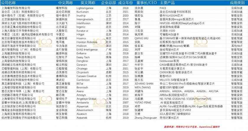 国产AI芯片现状一窥:困境和成长 | Fabless行研系列 (Q4’24)(图9) 国产AI芯片现状一窥:困境和成长 | Fabless行研系列 (Q4’24)(图9)