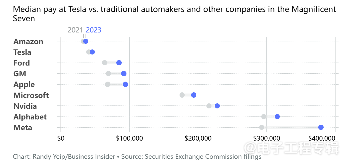 特斯拉的“金手铐”，内部薪酬结构曝光(图1)