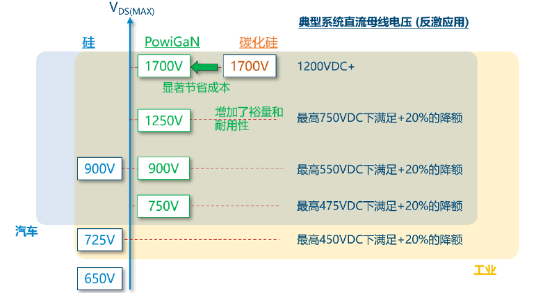 PI 1700V新氮化镓器件：不仅是技术突破，也设立新耐压标准(图1)