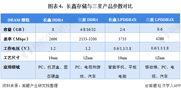 长鑫存储DDR5量产成功，DRAM价格有望进一步下调(图5)