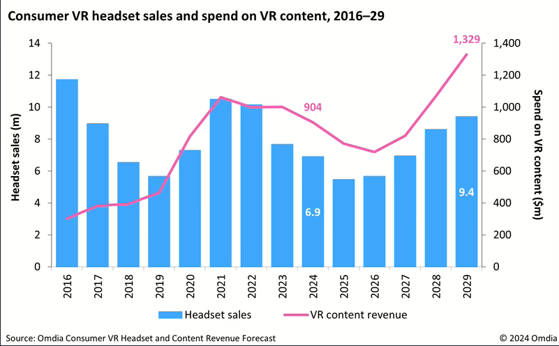 Apple Vision Pro未能激发需求，消费级VR市场将在2024年下滑(图1)