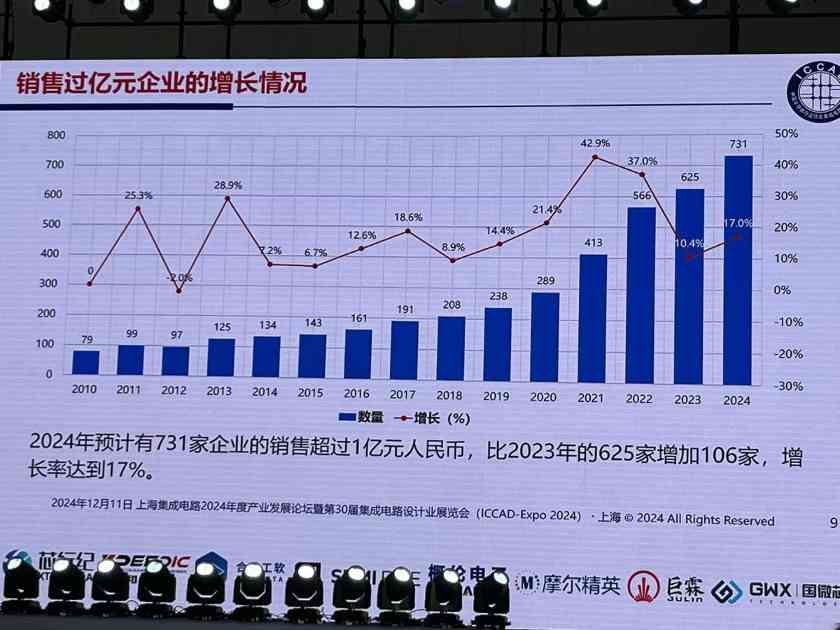 魏少军ICCAD2024演讲：中国芯片设计业要自强不息(图10)