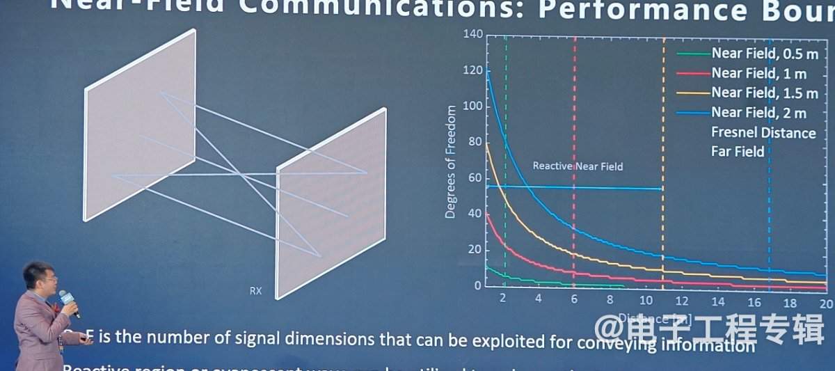 未来近场通信区域范围有望扩大到百米(图5)