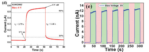 下一代半导体氧化镓基光电探测器的应用与测试研究(图5)