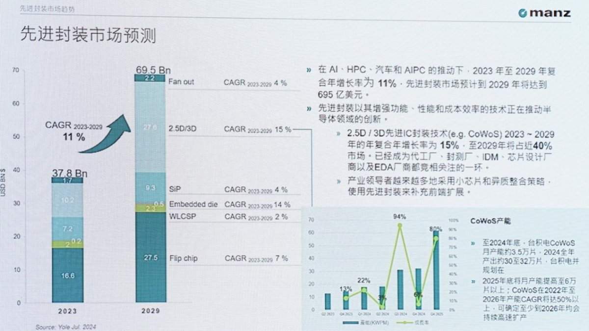 从CoWoS走向CoPoS，2.5D封装的一场技术变革即将到来(图4)