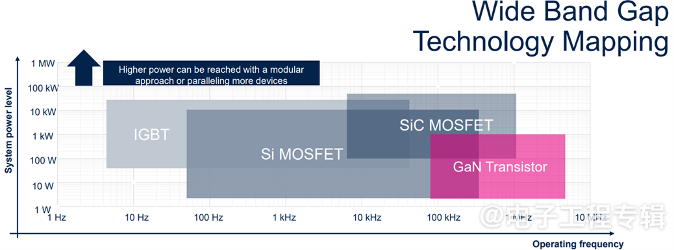 宽禁带半导体彻底改变汽车设计(下)(图1)