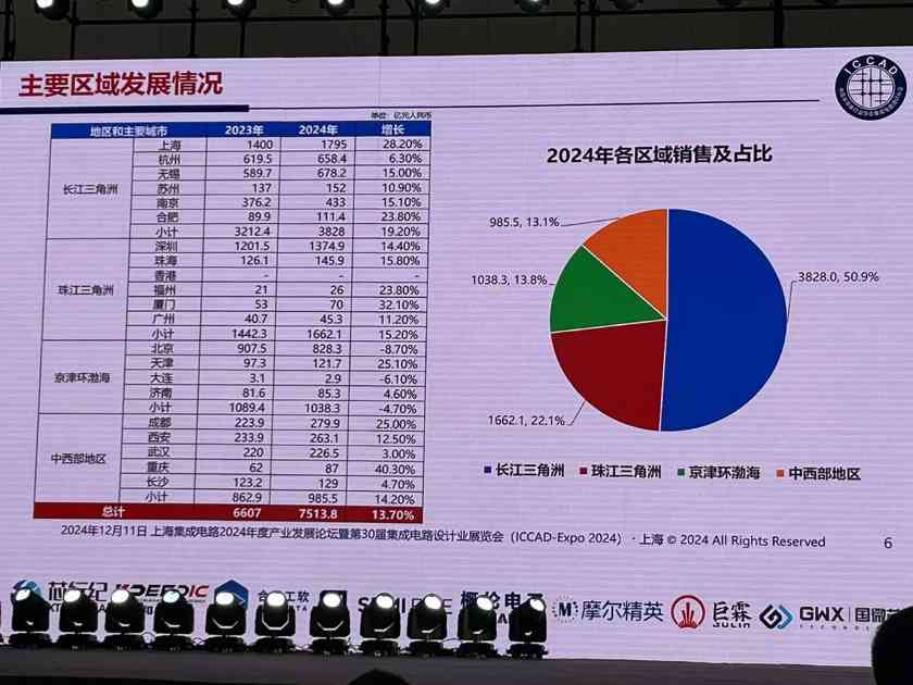 魏少军ICCAD2024演讲：中国芯片设计业要自强不息(图7)