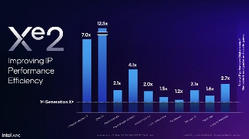 Intel新一代B系游戏显卡发布，还带AI帧生成...(图4)