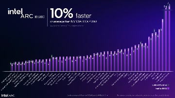 Intel新一代B系游戏显卡发布，还带AI帧生成...(图15)