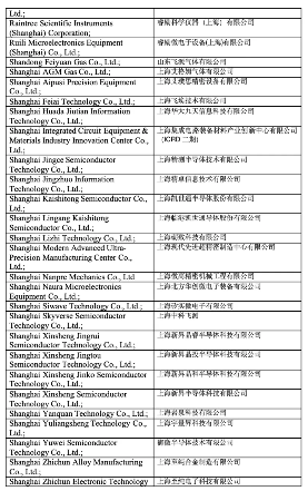 美国对中国半导体产业祭出新一轮出口限制，140家公司被列入实体清单(图7)