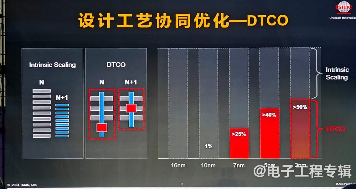 除了DTCO，制造企业还能为本土IC设计公司做些什么？(图5)