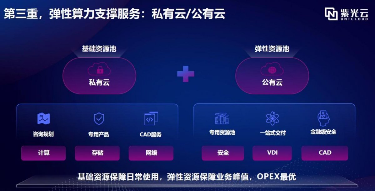多元需求引发芯片企业上云潮，紫光芯片云3.0一站实现四重服务(图5)