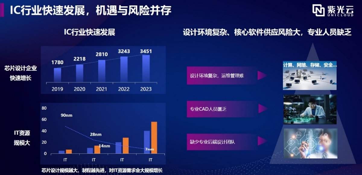 多元需求引发芯片企业上云潮，紫光芯片云3.0一站实现四重服务(图1)