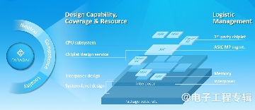 先进封装和Chiplet:开启全民半导体设计新时代(图2) 先进封装和Chiplet:开启全民半导体设计新时代(图2)