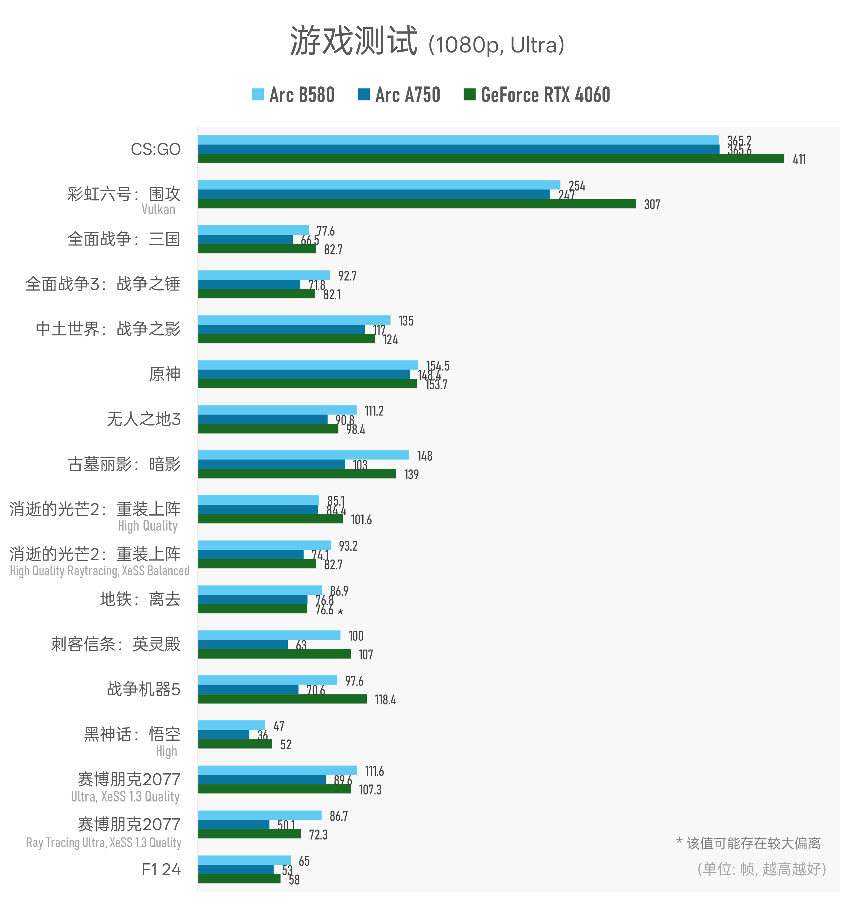 Arc B580实测:Intel二代显卡终于成了?(图10) Arc B580实测:Intel二代显卡终于成了?(图10)
