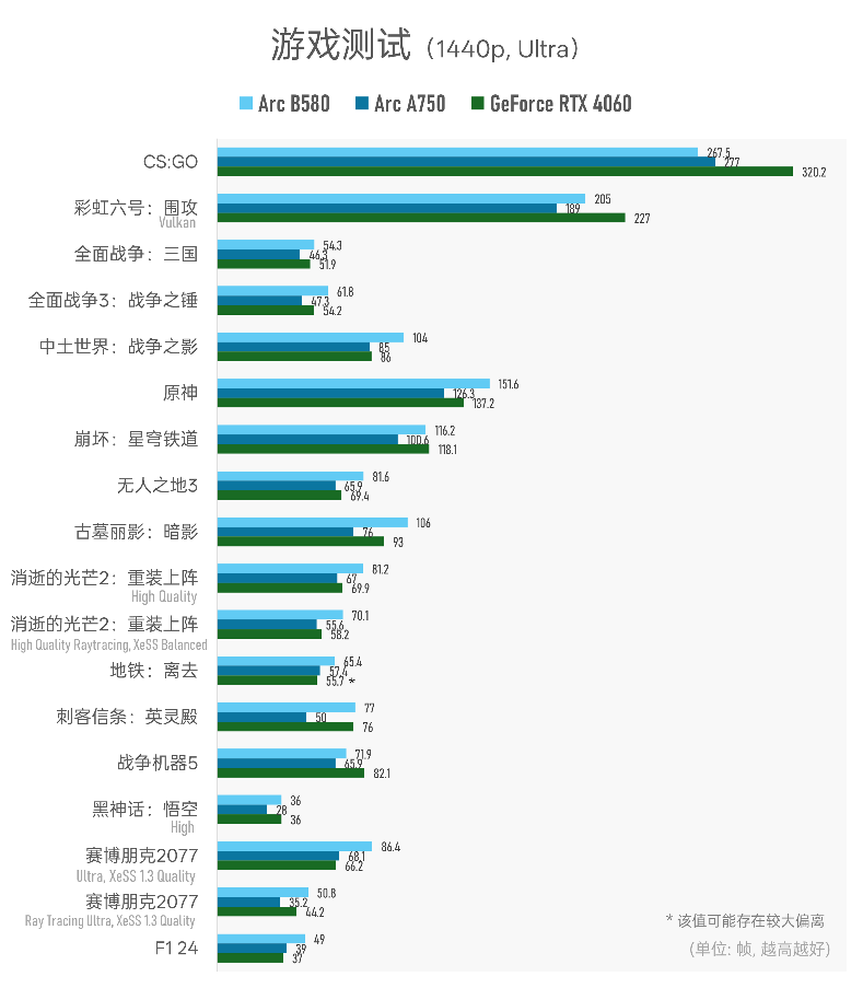 Arc B580实测：Intel二代显卡终于成了？(图11)