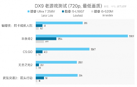 CPU功耗才7W，笔记本续航为什么不行？Lunar Lake VS Lakefield(图21)