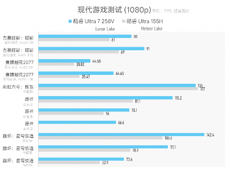 CPU功耗才7W，笔记本续航为什么不行？Lunar Lake VS Lakefield(图23)