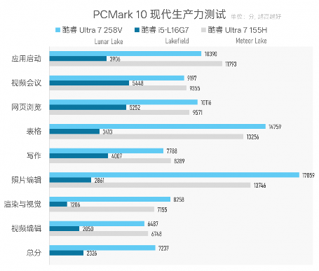 CPU功耗才7W，笔记本续航为什么不行？Lunar Lake VS Lakefield(图32)