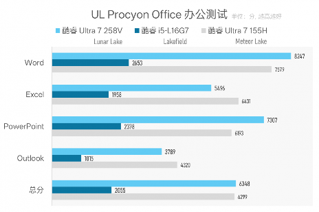 CPU功耗才7W，笔记本续航为什么不行？Lunar Lake VS Lakefield(图33)