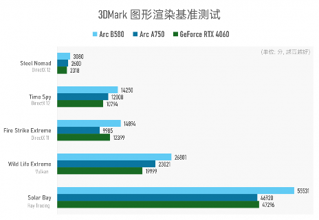 Arc B580实测:Intel二代显卡终于成了?(图3) Arc B580实测:Intel二代显卡终于成了?(图3)
