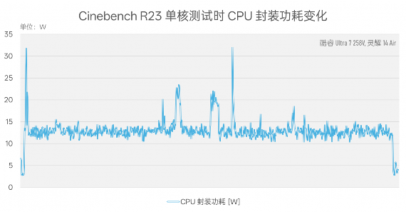 CPU功耗才7W，笔记本续航为什么不行？Lunar Lake VS Lakefield(图17)