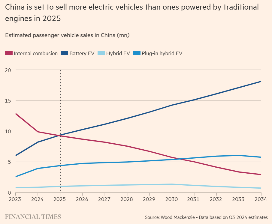 中国电动汽车销量预计2025年超燃油汽车(图1)