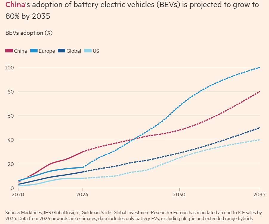 中国电动汽车销量预计2025年超燃油汽车(图2)