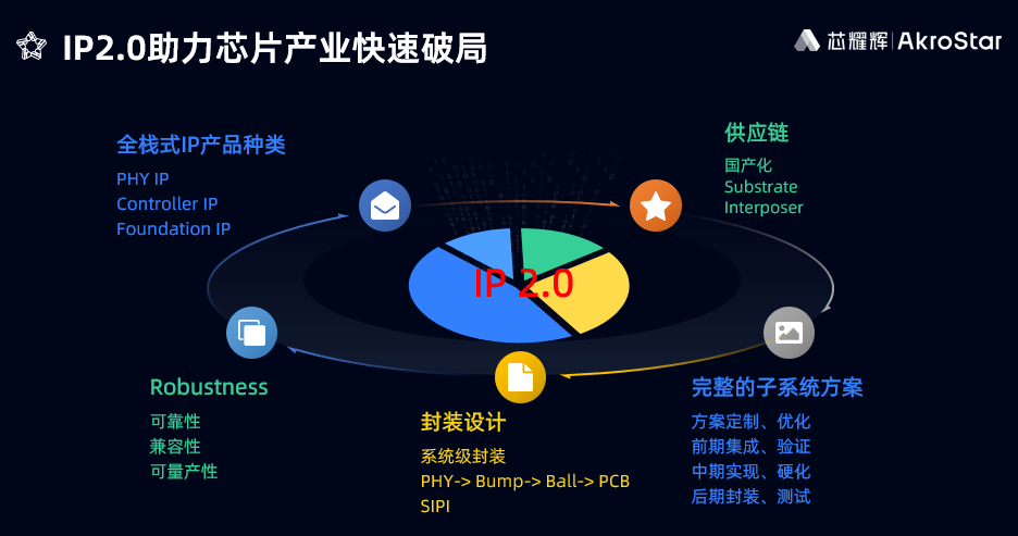中国IP行业四大机会：AI与汽车，Chiplet和RISC-V(图8)