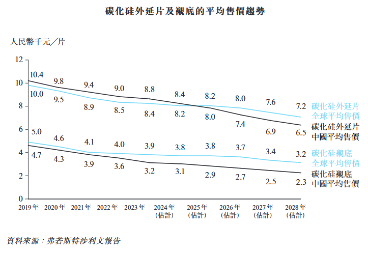 碳化硅外延片厂商天域半导体冲刺港股IPO，获华为、比亚迪投资(图9)