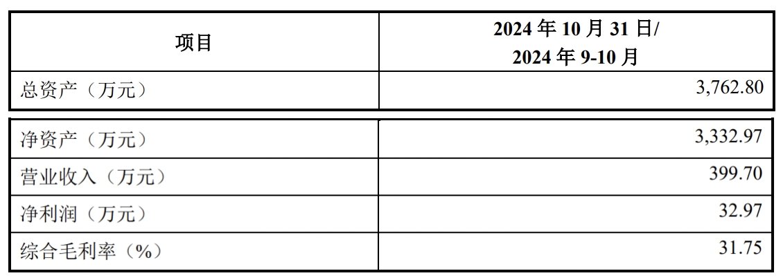 溢价五倍，晶华微拟2亿元收购智芯微100%股权(图2)